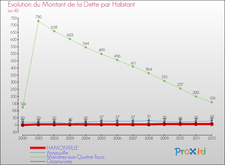 Evolution de la dette par habitant pour la commune de HAMONVILLE et les communes proches de 2000 à 2012 Comparaison de la dette par habitant pour HAMONVILLE et les communes voisines de 2000 à 2012