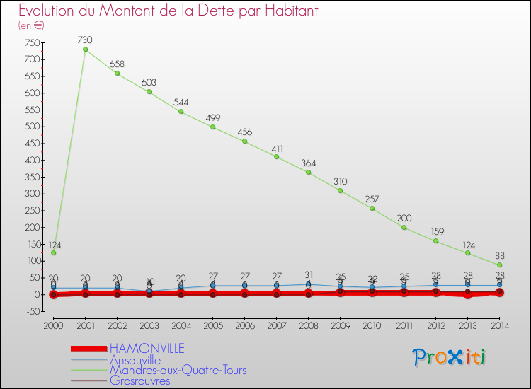 Evolution de la dette par habitant pour la commune de HAMONVILLE et les communes proches de 2000 à 2014 Comparaison de la dette par habitant pour HAMONVILLE et les communes voisines de 2000 à 2014