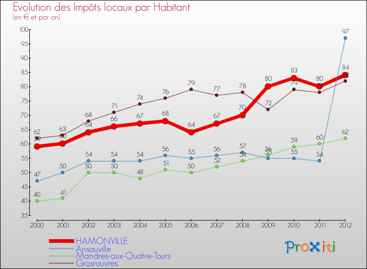 Evolution et montant des impôts locaux par Habitant pour HAMONVILLE et les communes proches Comparaison des impôts locaux par habitant pour HAMONVILLE et les communes voisines