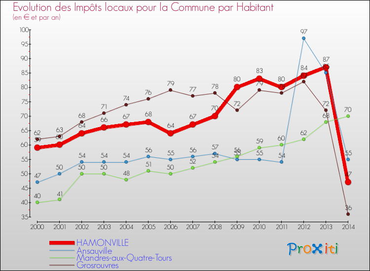Evolution et montant des impôts locaux par Habitant pour HAMONVILLE et les communes proches de 2000 à 2014 Comparaison des impôts locaux par habitant pour HAMONVILLE et les communes voisines de 2000 à 2014
