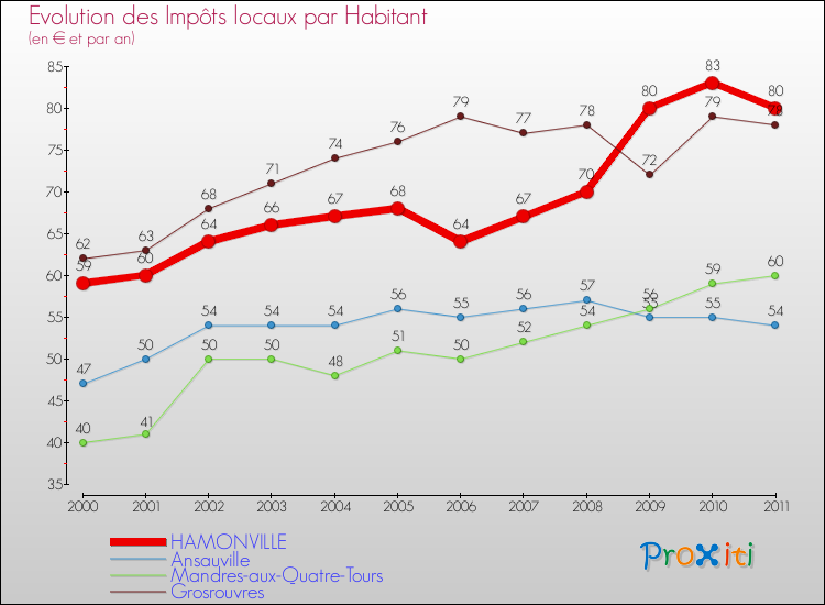 Evolution et montant des impôts locaux par Habitant pour HAMONVILLE et les communes proches Comparaison des impôts locaux par habitant pour HAMONVILLE et les communes voisines