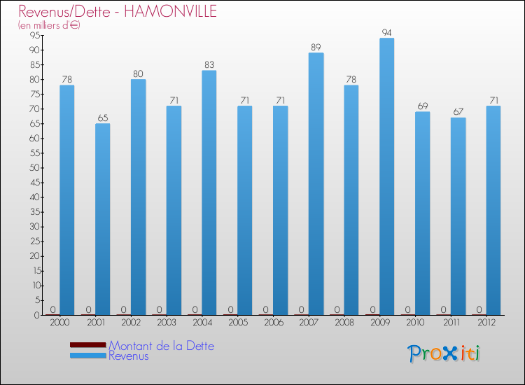 Evolution comparée de la dette et des revenus pour la commune de HAMONVILLE de 2000 à 2012 Comparaison de la dette et des revenus pour HAMONVILLE de 2000 à 2012