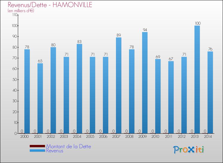 Evolution comparée de la dette et des revenus pour la commune de HAMONVILLE de 2000 à 2014 Comparaison de la dette et des revenus pour HAMONVILLE de 2000 à 2014