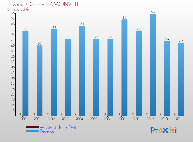 Evolution comparée de la dette et des revenus pour la commune de HAMONVILLE de 2000 à 2011 Comparaison de la dette et des revenus pour HAMONVILLE de 2000 à 2011