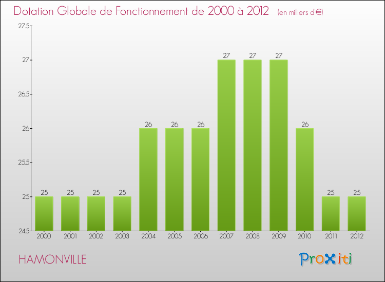 Evolution du montant de la Dotation Globale de Fonctionnement pour la commune de HAMONVILLE de 2000 à 2012 Evolution du montant de la Dotation Globale de Fonctionnement pour HAMONVILLE de 2000 à 2012