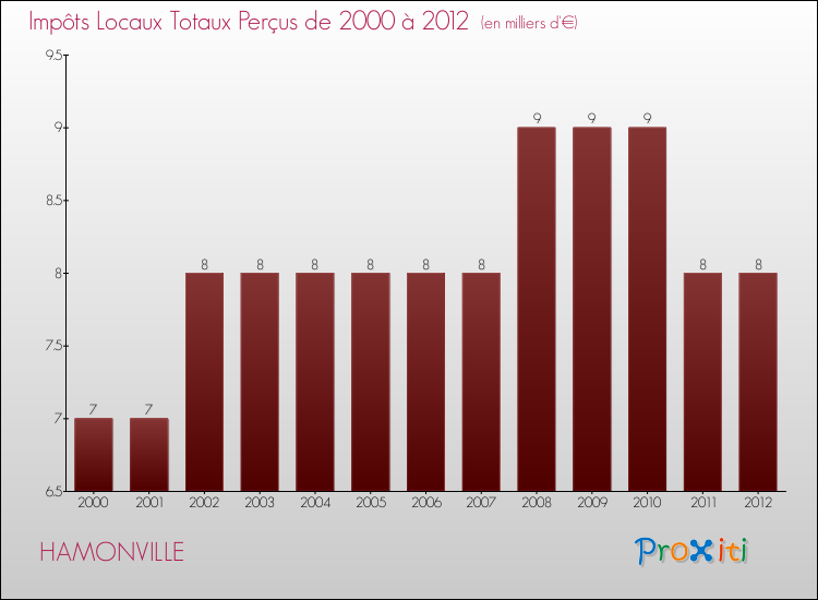 Evolution des Impôts Locaux pour la commune de HAMONVILLE de 2000 à 2012 Evolution des Impôts Locaux pour HAMONVILLE de 2000 à 2012
