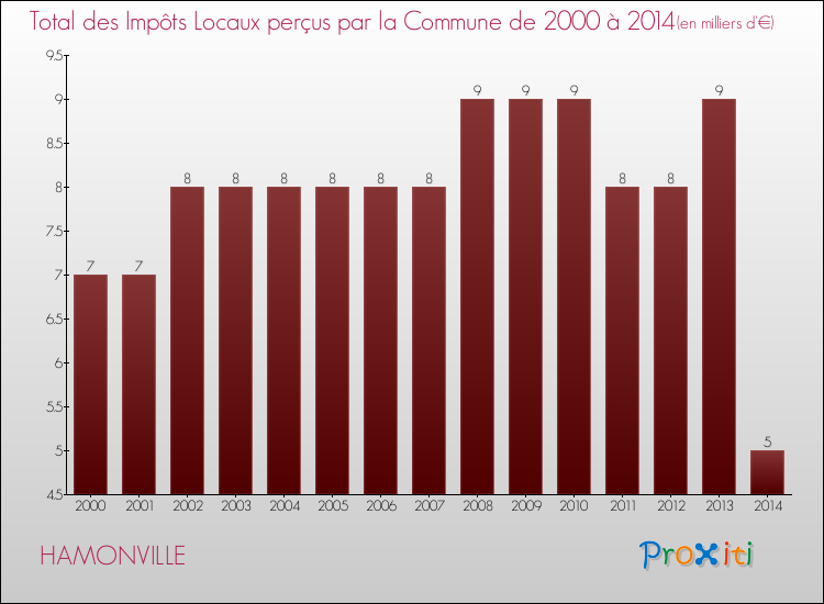 Evolution des Impôts Locaux pour la commune de HAMONVILLE de 2000 à 2014 Evolution des Impôts Locaux pour HAMONVILLE de 2000 à 2014