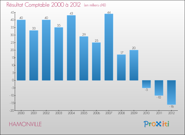 Evolution du résultat comptable pour la commune de HAMONVILLE de 2000 à 2012 Evolution du résultat comptable pour HAMONVILLE de 2000 à 2012