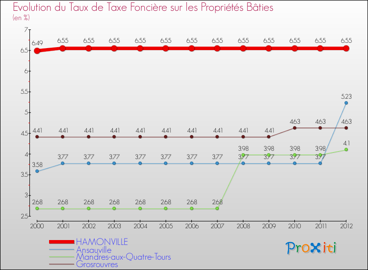 Evolution du taux de la taxe foncière sur le bati pour HAMONVILLE et les communes proches de 2000 à 2012 Comparaison des taux de taxe foncière sur le bati pour HAMONVILLE et les communes voisines de 2000 à 2012
