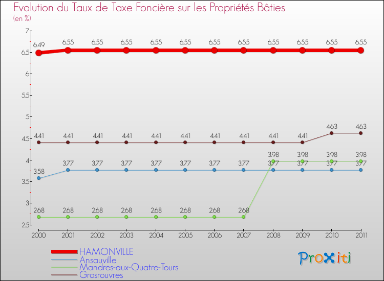 Evolution du taux de la taxe foncière sur le bati pour HAMONVILLE et les communes proches Comparaison des taux de taxe foncière sur le bati pour HAMONVILLE et les communes voisines