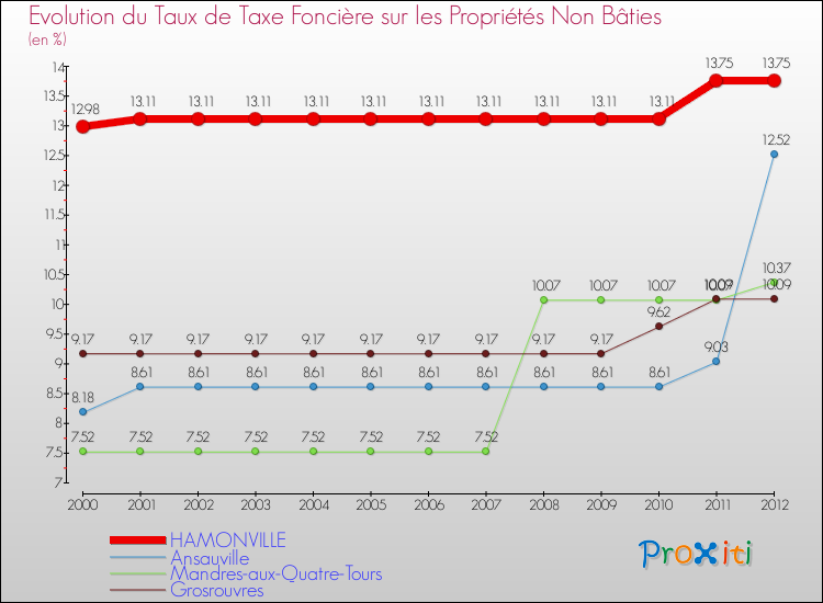 Evolution du taux de la taxe foncière sur les immeubles et terrains non batis pour HAMONVILLE et les communes proches de 2000 à 2012 Comparaison des taux de la taxe foncière sur les immeubles et terrains non batis pour HAMONVILLE et les communes voisines de 2000 à 2012