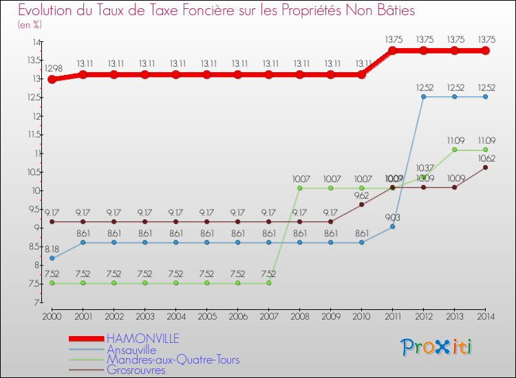 Evolution du taux de la taxe foncière sur les immeubles et terrains non batis pour HAMONVILLE et les communes proches de 2000 à 2014 Comparaison des taux de la taxe foncière sur les immeubles et terrains non batis pour HAMONVILLE et les communes voisines de 2000 à 2014