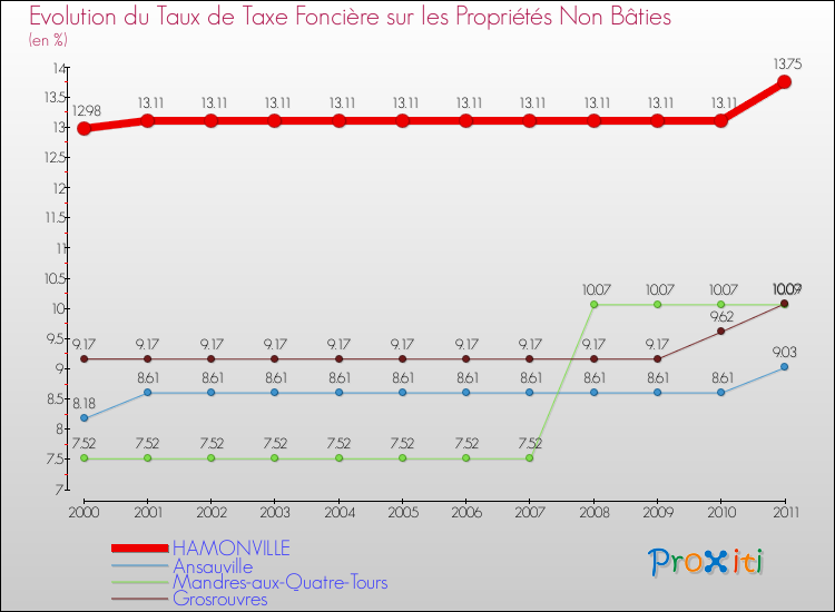 Evolution du taux de la taxe foncière sur les immeubles et terrains non batis pour HAMONVILLE et les communes proches Comparaison des taux de la taxe foncière sur les immeubles et terrains non batis pour HAMONVILLE et les communes voisines