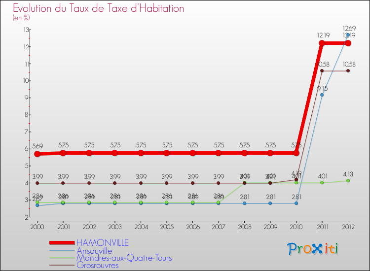 Evolution du taux de la taxe d'habitation pour HAMONVILLE et les communes proches Comparaison des taux de la taxe d'habitation pour HAMONVILLE et les communes voisines