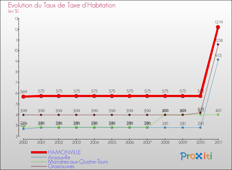 Evolution du taux de la taxe d'habitation pour HAMONVILLE et les communes proches Comparaison des taux de la taxe d'habitation pour HAMONVILLE et les communes voisines