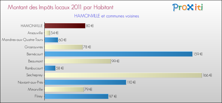 Montant des impôts locaux par Habitant pour HAMONVILLE et les communes proches Comparaison des impôts locaux par habitant pour HAMONVILLE et les communes voisines