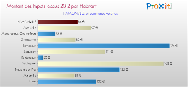 Montant des impôts locaux par Habitant pour HAMONVILLE et les communes proches Comparaison des impôts locaux par habitant pour HAMONVILLE et les communes voisines