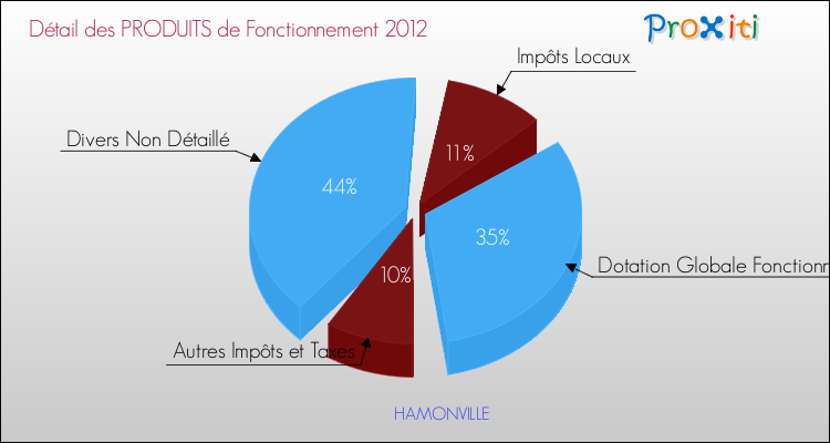 Décomposition du Budget de Fonctionnement 2012 de la commune de HAMONVILLE Budget de Fonctionnement 2012 pour la commune de HAMONVILLE