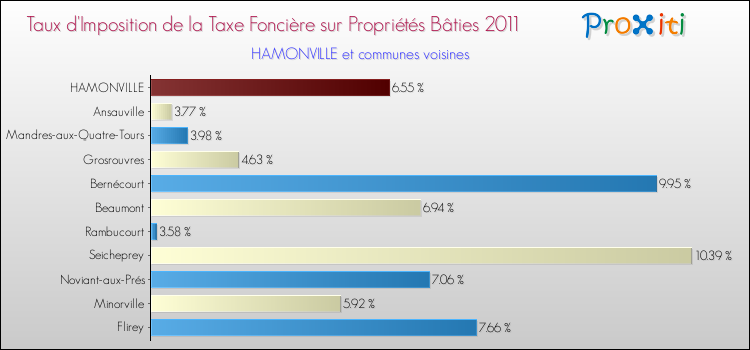Taux d'imposition de la taxe foncière sur le bati 2011 pour HAMONVILLE et les communes proches Comparaison des taux d'imposition de la taxe foncière sur le bati 2011 pour HAMONVILLE et les communes voisines