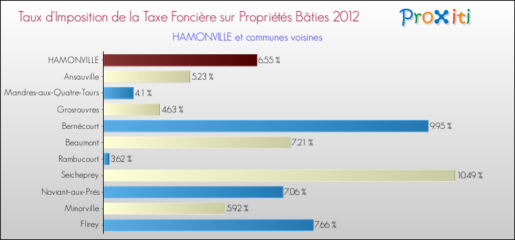 Taux d'imposition de la taxe foncière sur le bati 2012 pour HAMONVILLE et les communes proches Comparaison des taux d'imposition de la taxe foncière sur le bati 2012 pour HAMONVILLE et les communes voisines