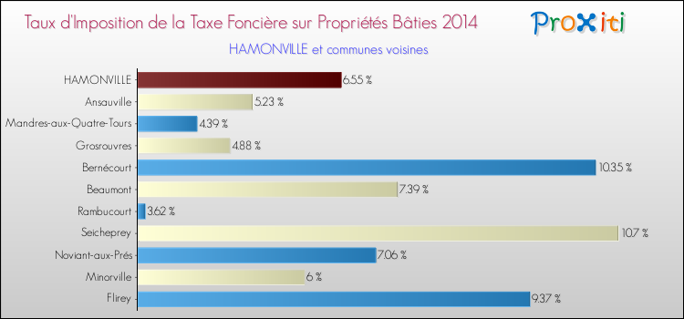 Taux d'imposition de la taxe foncière sur le bati 2014 pour HAMONVILLE et les communes proches Comparaison des taux d'imposition de la taxe foncière sur le bati 2014 pour HAMONVILLE et les communes voisines