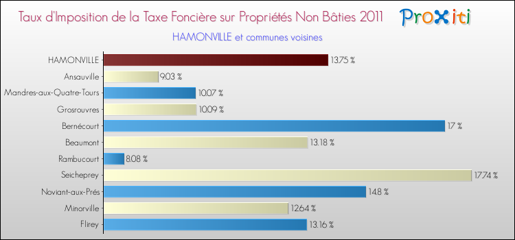 Taux d'imposition de la taxe foncière sur les immeubles et terrains non batis 2011 pour HAMONVILLE et les communes proches Comparaison des taux d'imposition de la taxe foncière sur les immeubles et terrains non batis 2011 pour HAMONVILLE et les communes voisines