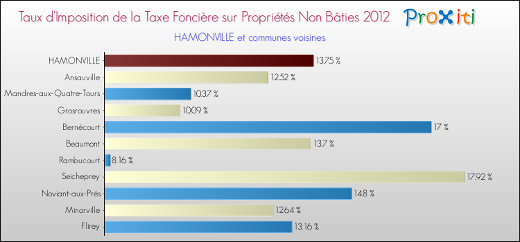 Taux d'imposition de la taxe foncière sur les immeubles et terrains non batis 2012 pour HAMONVILLE et les communes proches Comparaison des taux d'imposition de la taxe foncière sur les immeubles et terrains non batis 2012 pour HAMONVILLE et les communes voisines
