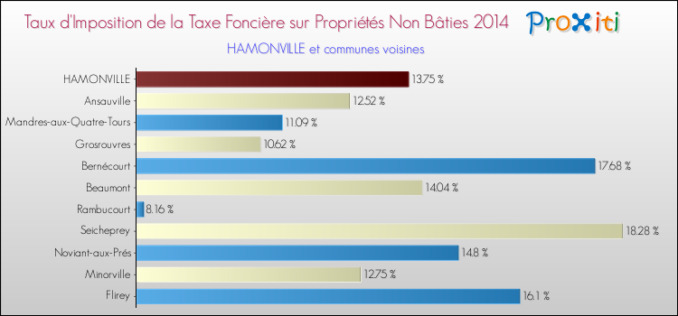 Taux d'imposition de la taxe foncière sur les immeubles et terrains non batis 2014 pour HAMONVILLE et les communes proches Comparaison des taux d'imposition de la taxe foncière sur les immeubles et terrains non batis 2014 pour HAMONVILLE et les communes voisines