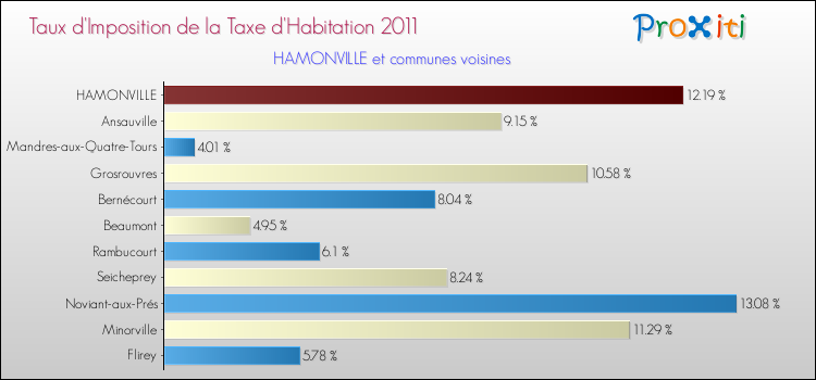 Taux d'imposition de la taxe d'habitation 2011 pour HAMONVILLE et les communes proches Comparaison des taux d'imposition de la taxe d'habitation 2011 pour HAMONVILLE et les communes voisines