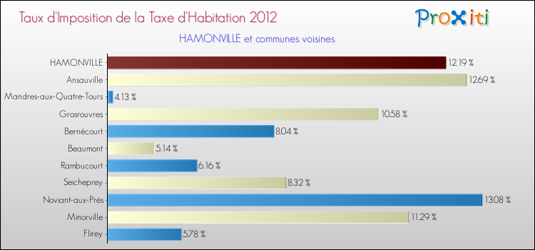 Taux d'imposition de la taxe d'habitation 2012 pour HAMONVILLE et les communes proches Comparaison des taux d'imposition de la taxe d'habitation 2012 pour HAMONVILLE et les communes voisines