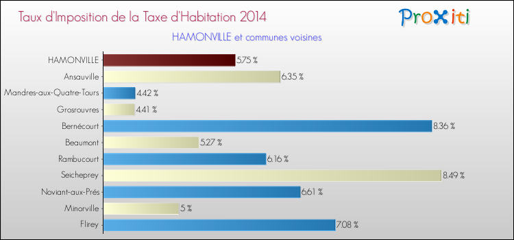 Taux d'imposition de la taxe d'habitation 2014 pour HAMONVILLE et les communes proches Comparaison des taux d'imposition de la taxe d'habitation 2014 pour HAMONVILLE et les communes voisines