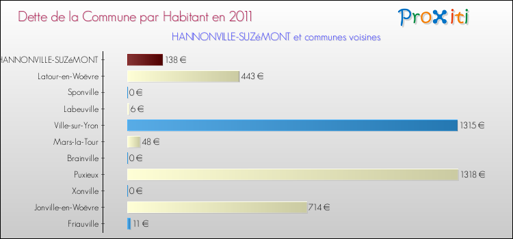Dette par habitant de la commune en 2011 pour HANNONVILLE-SUZéMONT et les communes proches Comparaison de la dette par habitant de la commune en 2011 pour HANNONVILLE-SUZéMONT et les communes voisines