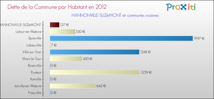 Dette par habitant de la commune en 2012 pour HANNONVILLE-SUZéMONT et les communes proches Comparaison de la dette par habitant de la commune en 2012 pour HANNONVILLE-SUZéMONT et les communes voisines
