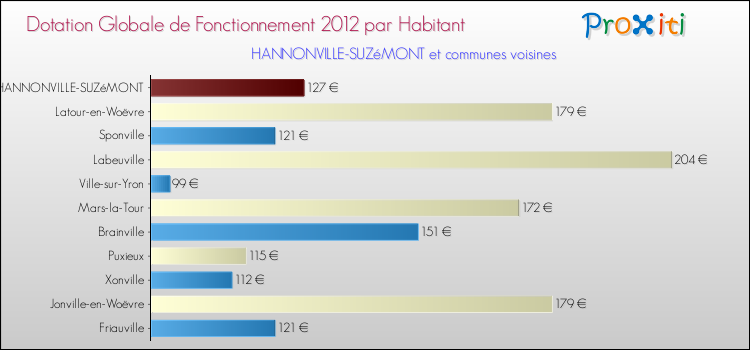 Montant des dotations globales de fonctionnement DGF par Habitant pour HANNONVILLE-SUZéMONT et les communes proches Comparaison des des dotations globales de fonctionnement DGF par habitant pour HANNONVILLE-SUZéMONT et les communes voisines