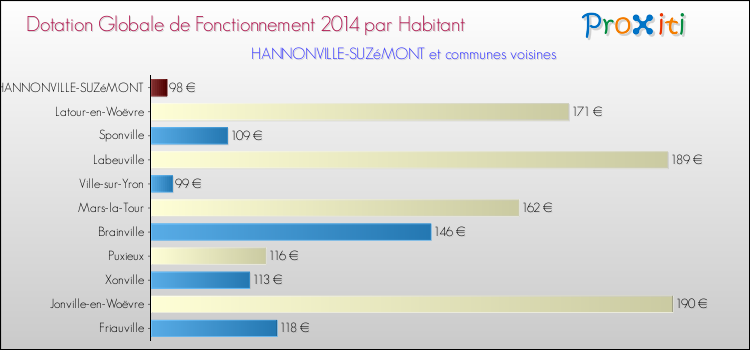 Montant des dotations globales de fonctionnement DGF par Habitant pour HANNONVILLE-SUZéMONT et les communes proches en 2014. Comparaison des des dotations globales de fonctionnement DGF par habitant pour HANNONVILLE-SUZéMONT et les communes voisines en 2014.