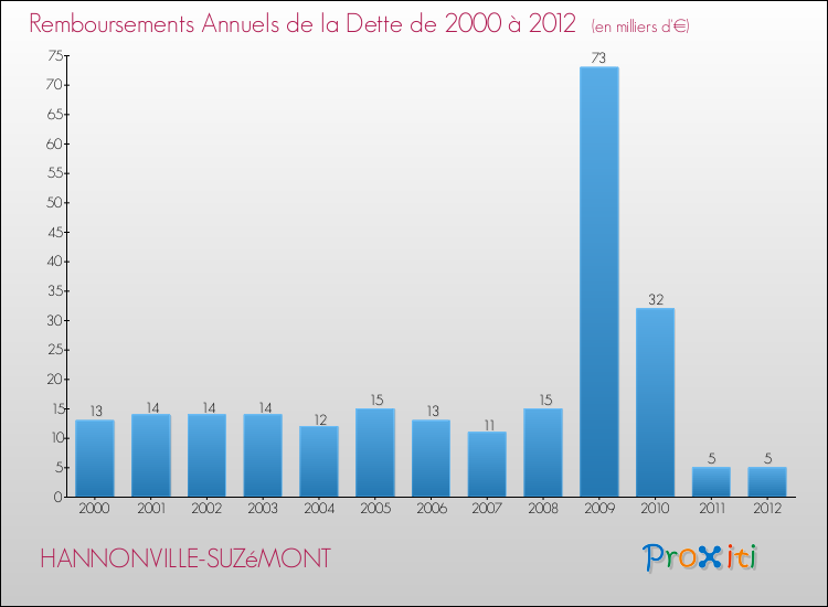Evolution de l'annuité de la dette pour la commune de HANNONVILLE-SUZéMONT de 2000 à 2012 Annuités de la dette pour HANNONVILLE-SUZéMONT de 2000 à 2012