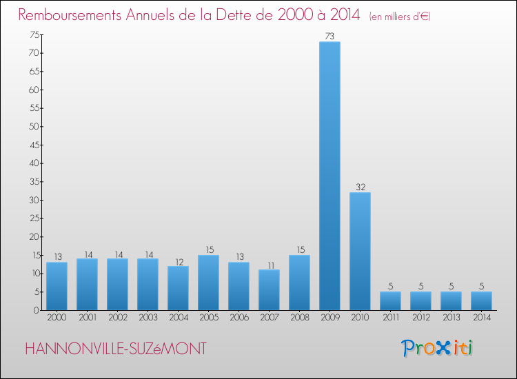 Evolution de l'annuité de la dette pour la commune de HANNONVILLE-SUZéMONT de 2000 à 2014 Annuités de la dette pour HANNONVILLE-SUZéMONT de 2000 à 2014
