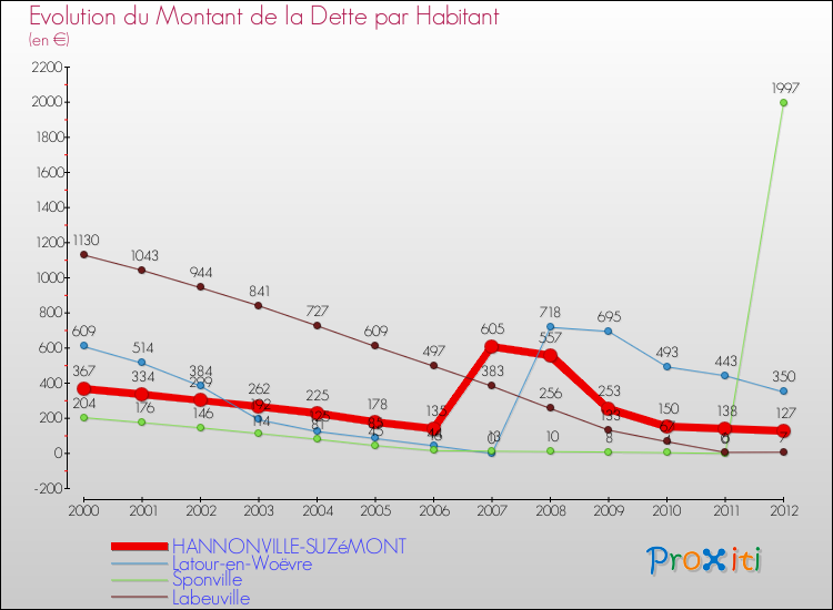 Evolution de la dette par habitant pour la commune de HANNONVILLE-SUZéMONT et les communes proches de 2000 à 2012 Comparaison de la dette par habitant pour HANNONVILLE-SUZéMONT et les communes voisines de 2000 à 2012
