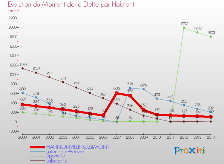 Evolution de la dette par habitant pour la commune de HANNONVILLE-SUZéMONT et les communes proches de 2000 à 2014 Comparaison de la dette par habitant pour HANNONVILLE-SUZéMONT et les communes voisines de 2000 à 2014