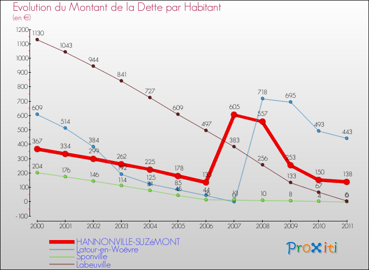 Evolution de la dette par habitant pour la commune de HANNONVILLE-SUZéMONT et les communes proches Comparaison de la dette par habitant pour HANNONVILLE-SUZéMONT et les communes voisines