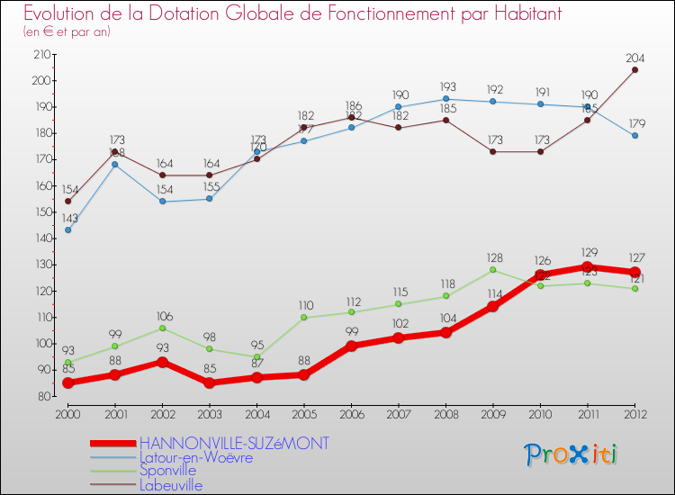 Evolution et montant de la dotation globale de fonctionnement par Habitant pour HANNONVILLE-SUZéMONT et les communes proches Comparaison des dotations globales de fonctionnement par habitant pour HANNONVILLE-SUZéMONT et les communes voisines
