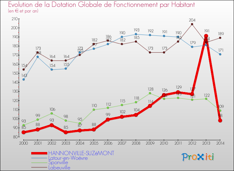 Evolution et montant de la dotation globale de fonctionnement par Habitant pour HANNONVILLE-SUZéMONT et les communes proches de 2000 à 2014. Comparaison des dotations globales de fonctionnement par habitant pour HANNONVILLE-SUZéMONT et les communes voisines de 2000 à 2014.