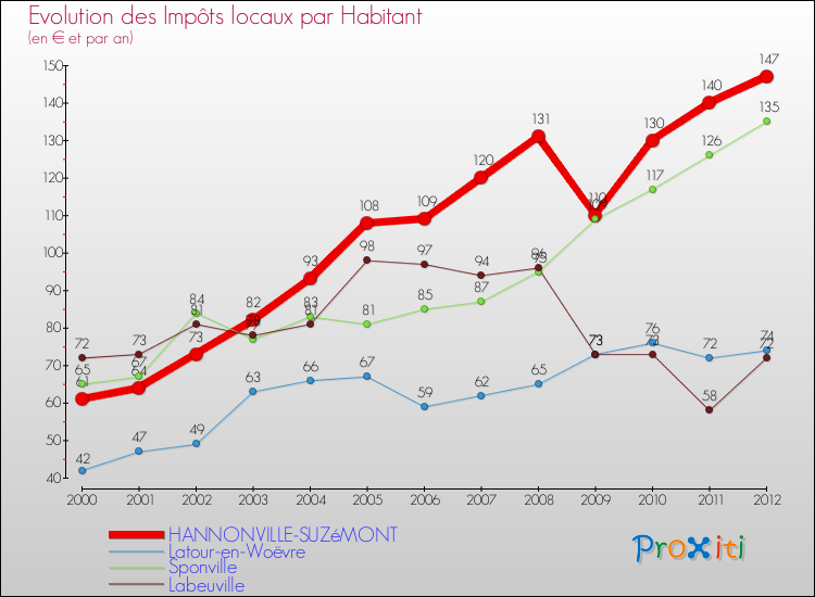 Evolution et montant des impôts locaux par Habitant pour HANNONVILLE-SUZéMONT et les communes proches Comparaison des impôts locaux par habitant pour HANNONVILLE-SUZéMONT et les communes voisines