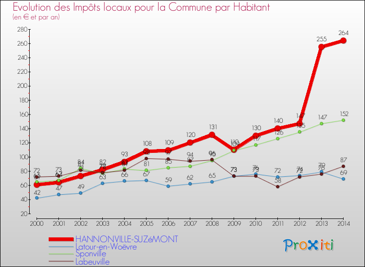 Evolution et montant des impôts locaux par Habitant pour HANNONVILLE-SUZéMONT et les communes proches de 2000 à 2014 Comparaison des impôts locaux par habitant pour HANNONVILLE-SUZéMONT et les communes voisines de 2000 à 2014