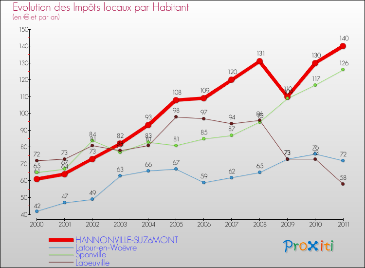 Evolution et montant des impôts locaux par Habitant pour HANNONVILLE-SUZéMONT et les communes proches Comparaison des impôts locaux par habitant pour HANNONVILLE-SUZéMONT et les communes voisines