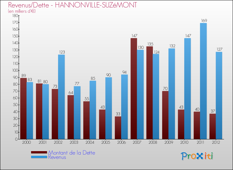 Evolution comparée de la dette et des revenus pour la commune de HANNONVILLE-SUZéMONT de 2000 à 2012 Comparaison de la dette et des revenus pour HANNONVILLE-SUZéMONT de 2000 à 2012