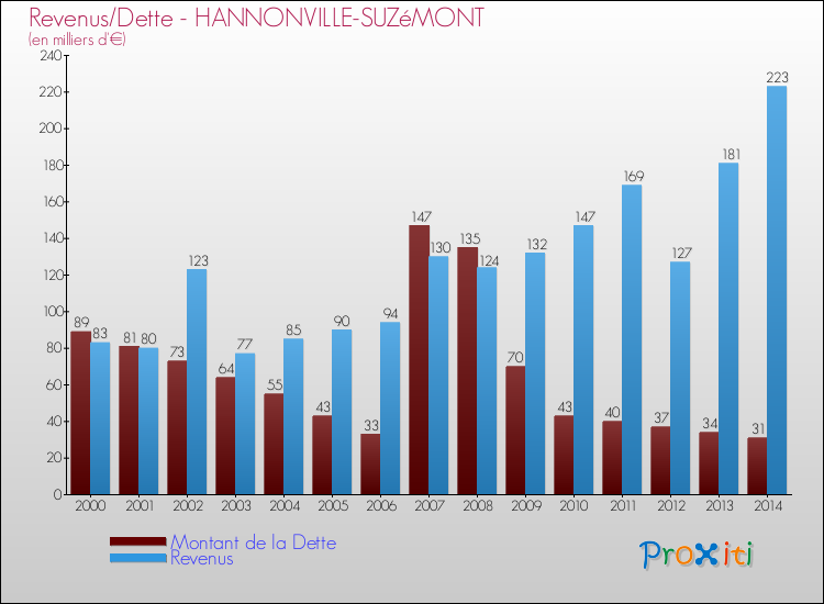 Evolution comparée de la dette et des revenus pour la commune de HANNONVILLE-SUZéMONT de 2000 à 2014 Comparaison de la dette et des revenus pour HANNONVILLE-SUZéMONT de 2000 à 2014