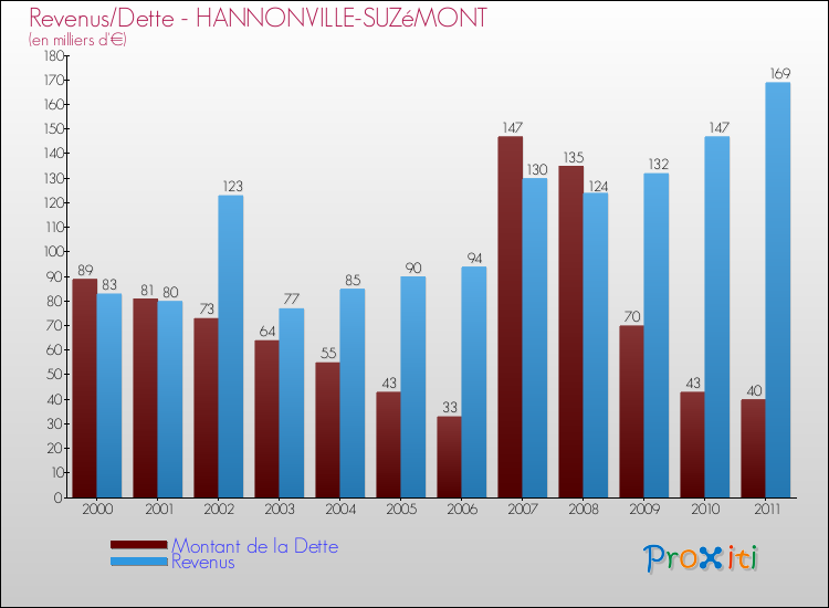 Evolution comparée de la dette et des revenus pour la commune de HANNONVILLE-SUZéMONT de 2000 à 2011 Comparaison de la dette et des revenus pour HANNONVILLE-SUZéMONT de 2000 à 2011