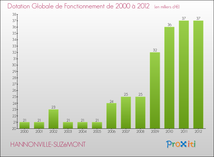 Evolution du montant de la Dotation Globale de Fonctionnement pour la commune de HANNONVILLE-SUZéMONT de 2000 à 2012 Evolution du montant de la Dotation Globale de Fonctionnement pour HANNONVILLE-SUZéMONT de 2000 à 2012