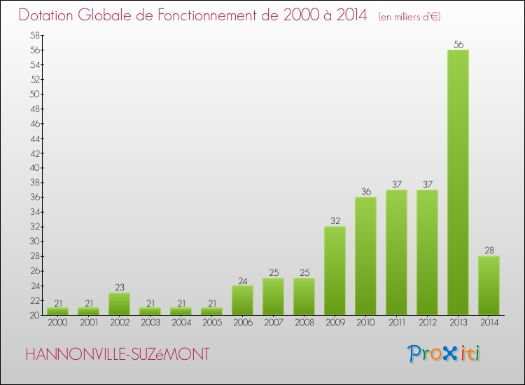 Evolution du montant de la Dotation Globale de Fonctionnement pour la commune de HANNONVILLE-SUZéMONT de 2000 à 2014 Evolution du montant de la Dotation Globale de Fonctionnement pour HANNONVILLE-SUZéMONT de 2000 à 2014